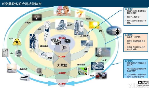 通过并购增强实力 ADI持续发力物联网和智慧医疗