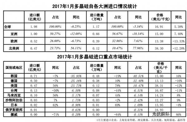 2017年1月我国光伏产品外贸统计数据