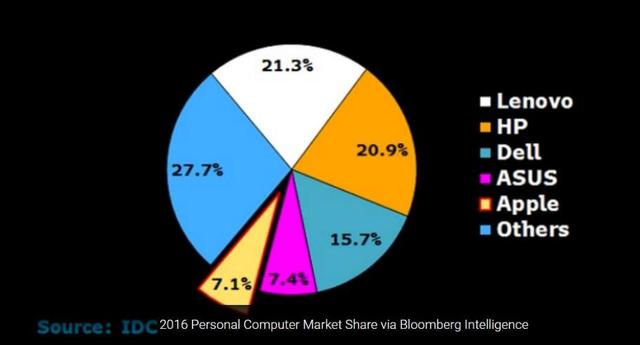 IDC：Mac电脑销量去年下滑10% 被华硕挤至第五名