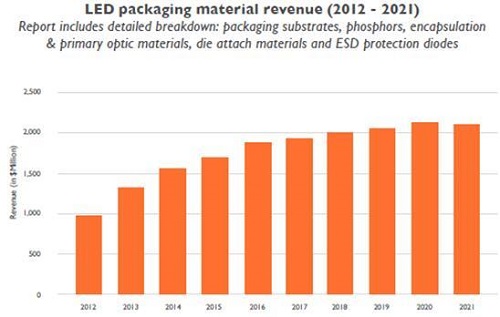 照明市场兴起 LED封装能否满足应用要求