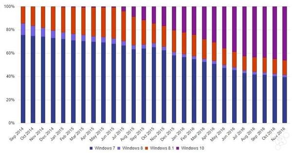 微软官方统计：Windows 10超越一切 市场第一！