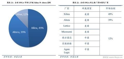 人工智能、物联网需要什么芯片 CPU和GPU将让位于FPGA