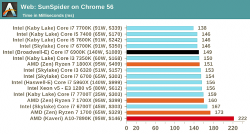 i7-7700面前 一大波数据让AMD的Ryzen处理器现原形？