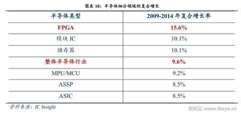 人工智能、物联网需要什么芯片 CPU和GPU将让位于FPGA