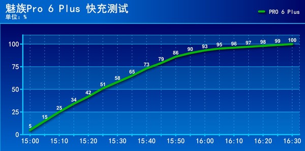 三星芯片配大电池有奇效 魅族PRO 6 Plus续航测试