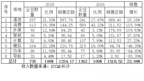 中国IC设计业有喜有忧 须警惕一女多嫁