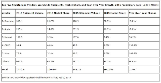 IDC：去年苹果手机销量跌7% 中国三家品牌增速惊人
