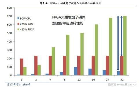 人工智能、物联网需要什么芯片 CPU和GPU将让位于FPGA