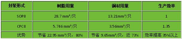 勇当封测领域创新开拓者 气派科技推出CPC系列封装形式