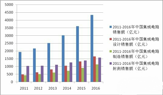 一文让你读懂国内集成电路产业现状