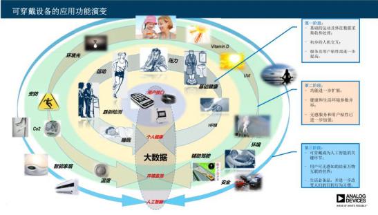 探索可穿戴的“终极模式” 人工智能或许就是？