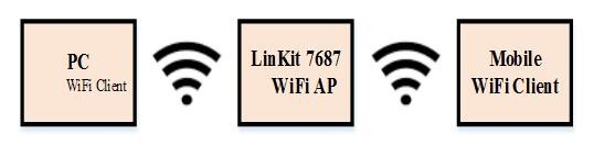 LinkIt 7687 HDK开发板评测：跟2017年的物联网世界说“Hello”