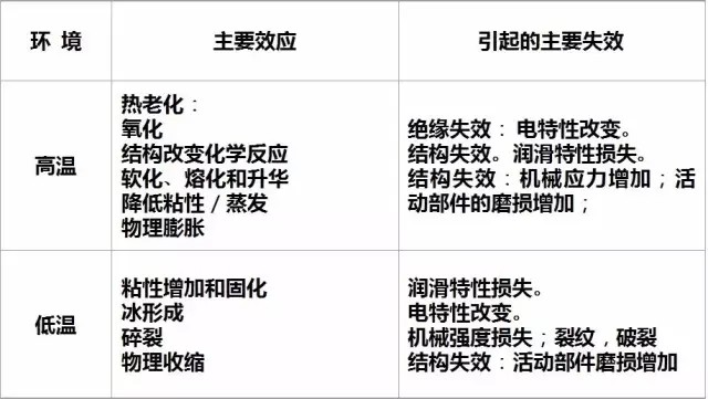 导致元器件失效的因素有哪些?
