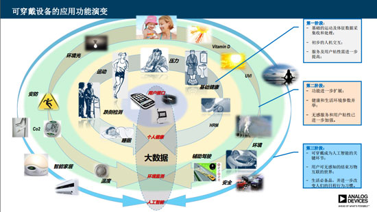 可穿戴设备未来方向：人工智能 医疗健康