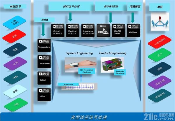 通过并购增强实力 ADI持续发力物联网和智慧医疗