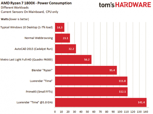 i7-7700面前 一大波数据让AMD的Ryzen处理器现原形？