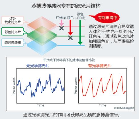 高精度与低功耗并存 ROHM最新脉搏传感器助力设备新升级