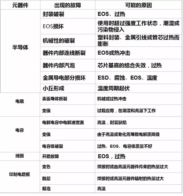 导致元器件失效的因素有哪些?