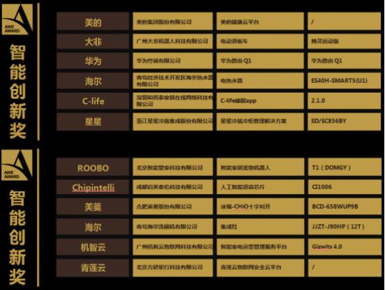 机智云智能家电运营管理服务平台获艾普兰智能创新奖