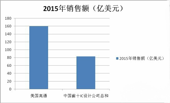 一文让你读懂国内集成电路产业现状