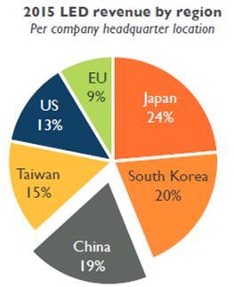 照明市场兴起 LED封装能否满足应用要求