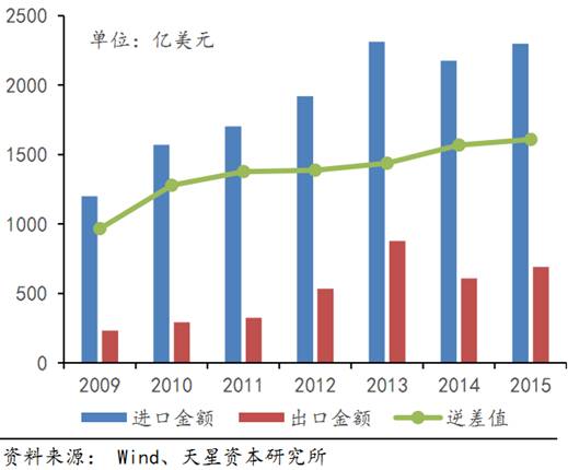 比石油还稀缺，中国8年逆差上万亿美元