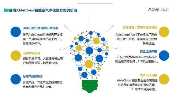 从物联网到健康空气，AbleCloud携手空气净化器企业布局全智能产品线