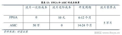 人工智能、物联网需要什么芯片 CPU和GPU将让位于FPGA