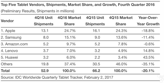 没一个能打的：苹果仍是平板电脑界的老大