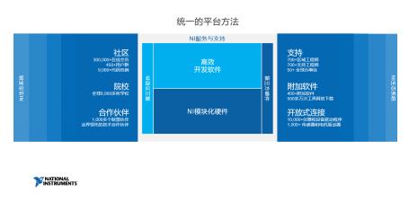 NI 瞄准新技术标准辐射领域 助力中国新兴公司脱颖而出