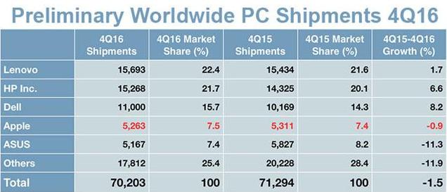 第四季度全球PC出货量继续下滑 Mac销量止跌回稳