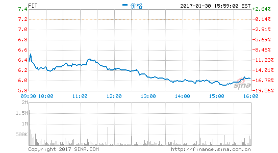 Fitbit宣布全球裁员6% 可穿戴泡沫将灭