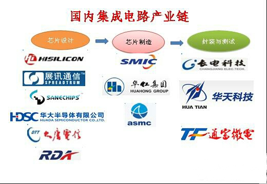 一文让你读懂国内集成电路产业现状