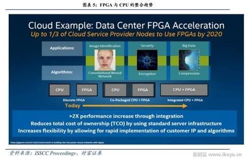 人工智能、物联网需要什么芯片 CPU和GPU将让位于FPGA