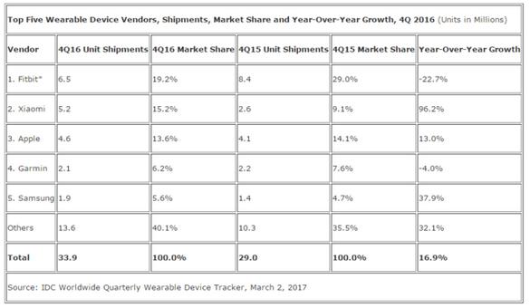 IDC：第四季全球可穿戴设备出货量同比增17% 小米将成新龙头