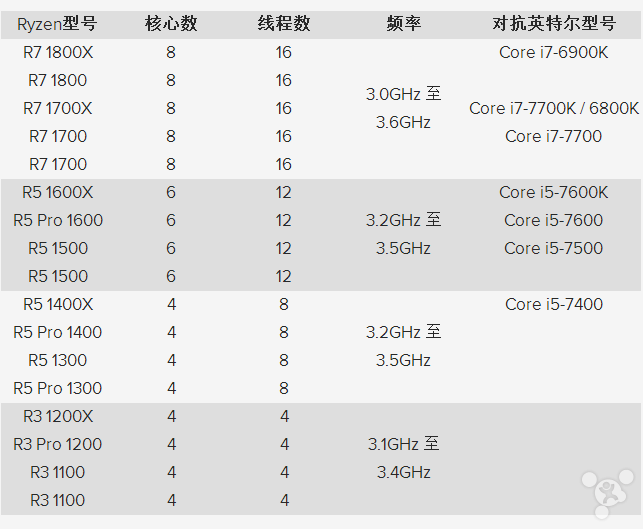 玩家别急 AMD新一代Ryzen处理器17款三档产品将登场