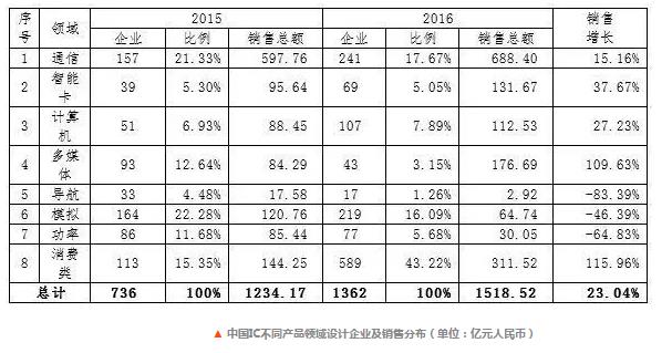 中国IC设计企业真需要这么多吗 Fab产能缺口到底有多大