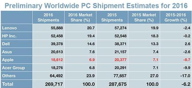 第四季度全球PC出货量继续下滑 Mac销量止跌回稳