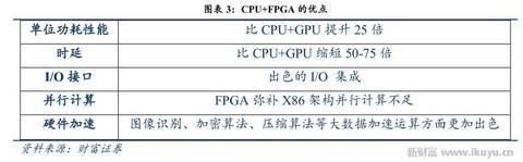 人工智能、物联网需要什么芯片 CPU和GPU将让位于FPGA