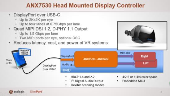 双眼4K+120Hz刷新率 ANX7530有望突破阻碍VR产业爆发的困局