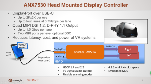 双眼4K+120Hz刷新率 ANX7530有望突破VR产业爆发困局