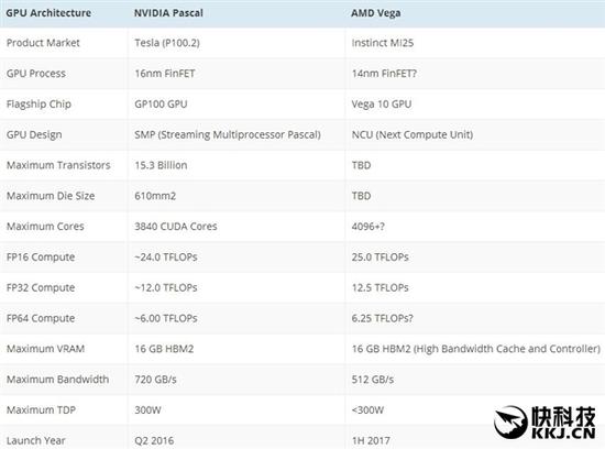 AMD RX 500系显卡大曝光 高端战NV 入门更亲民