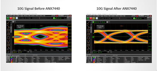 双眼4K+120Hz刷新率 ANX7530有望突破阻碍VR产业爆发的困局！