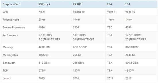 AMD RX 500系显卡大曝光 高端战NV 入门更亲民