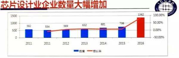 中国IC设计企业真需要这么多吗 Fab产能缺口到底有多大