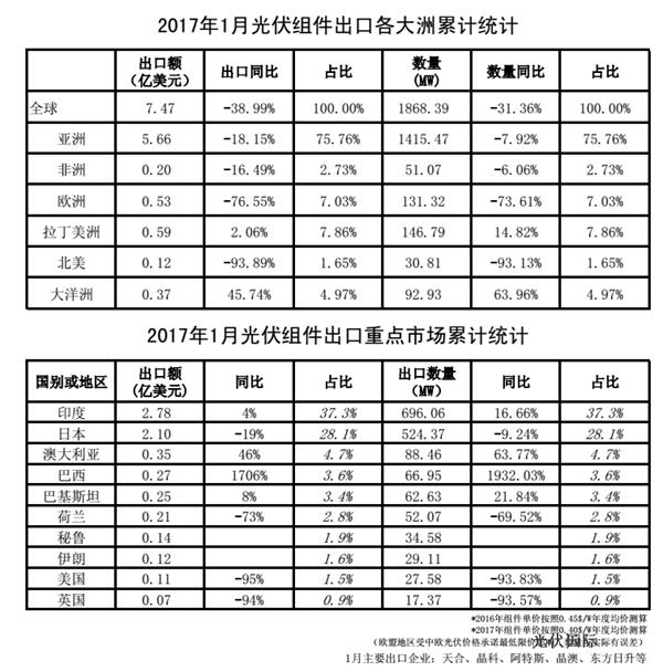 2017年1月我国光伏产品外贸统计数据
