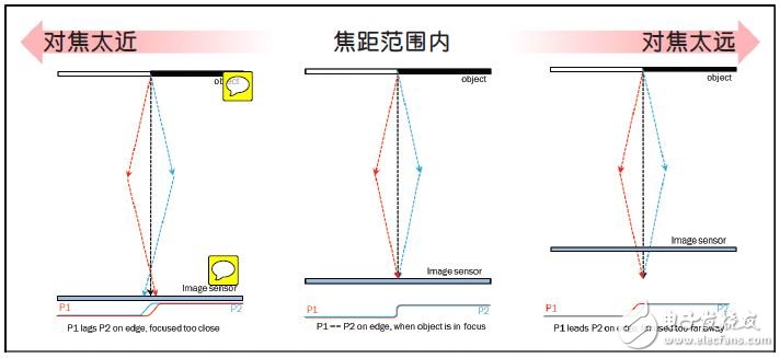 传统相机自动对焦技术让智能手机成像质量更高