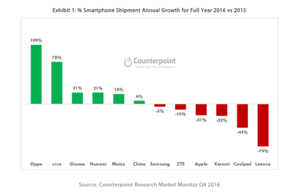 2016热销手机排名抢先看，OPPO R9全国最畅销！