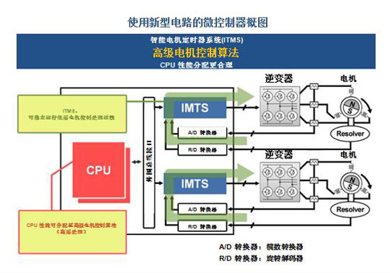 瑞萨电子宣布推出汽车微控制器专用电机控制电路技术 提高未来电动车的能源效率