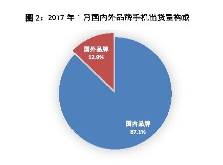 1月国内手机出货量4686万部 4G手机占比96%